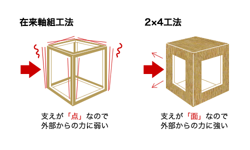 ツーバイフォーの家は「面」が基本