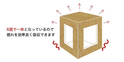 ツーバイフォー工法の耐震構造