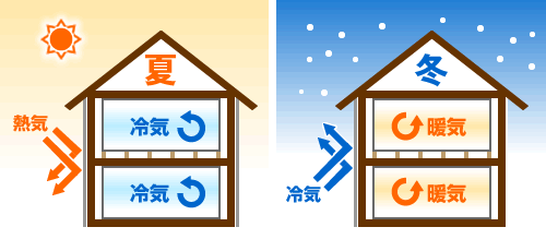 気密性も高く、断熱構造