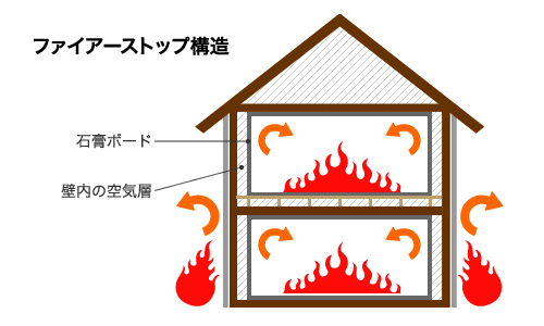 ファイヤーストップ構造